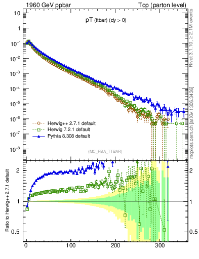 Plot of pTttbar in 1960 GeV ppbar collisions
