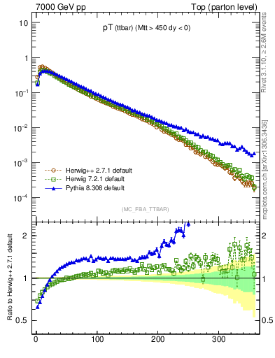 Plot of pTttbar in 7000 GeV pp collisions