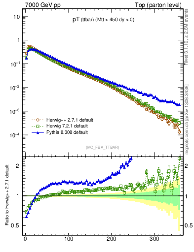 Plot of pTttbar in 7000 GeV pp collisions