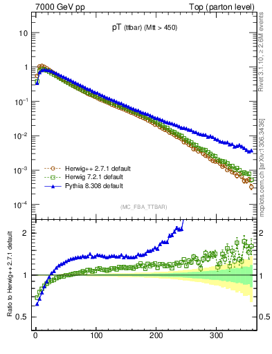Plot of pTttbar in 7000 GeV pp collisions