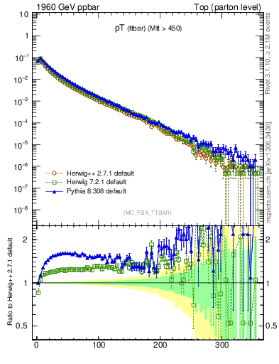 Plot of pTttbar in 1960 GeV ppbar collisions