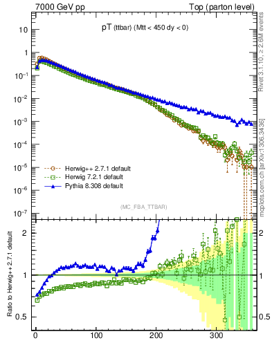 Plot of pTttbar in 7000 GeV pp collisions