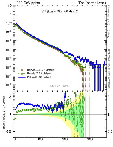 Plot of pTttbar in 1960 GeV ppbar collisions