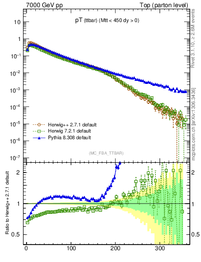Plot of pTttbar in 7000 GeV pp collisions
