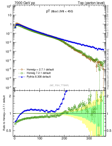 Plot of pTttbar in 7000 GeV pp collisions