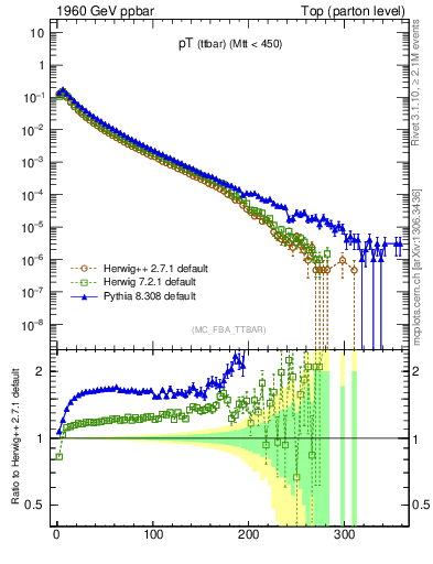 Plot of pTttbar in 1960 GeV ppbar collisions