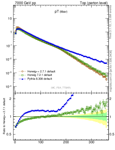 Plot of pTttbar in 7000 GeV pp collisions