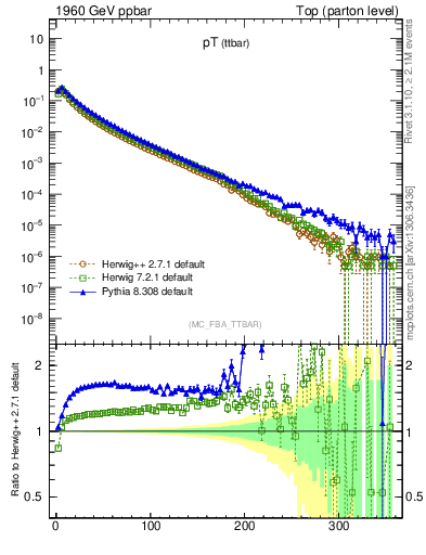 Plot of pTttbar in 1960 GeV ppbar collisions