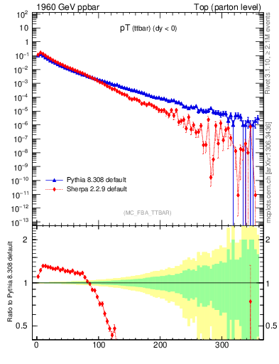 Plot of pTttbar in 1960 GeV ppbar collisions