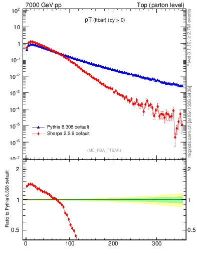 Plot of pTttbar in 7000 GeV pp collisions