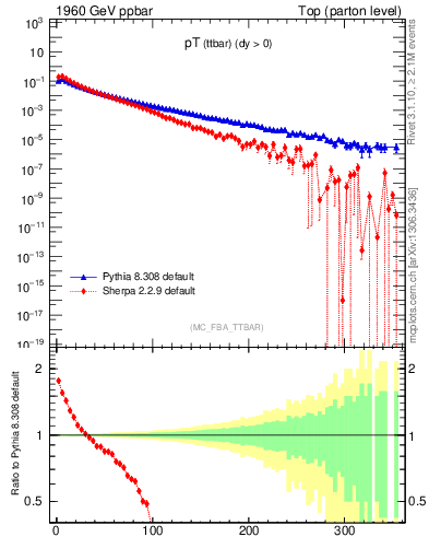 Plot of pTttbar in 1960 GeV ppbar collisions