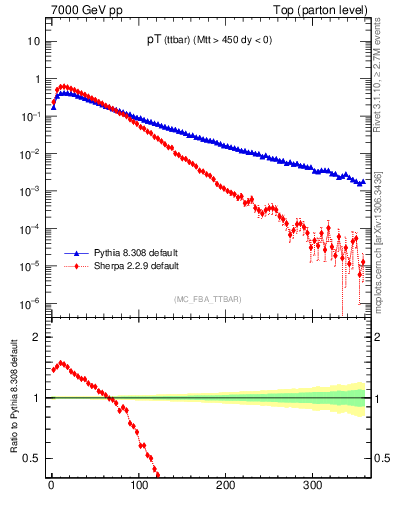 Plot of pTttbar in 7000 GeV pp collisions