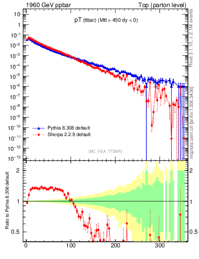Plot of pTttbar in 1960 GeV ppbar collisions