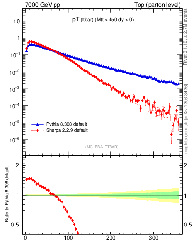 Plot of pTttbar in 7000 GeV pp collisions