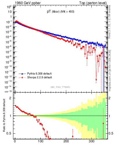 Plot of pTttbar in 1960 GeV ppbar collisions