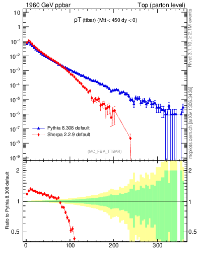 Plot of pTttbar in 1960 GeV ppbar collisions