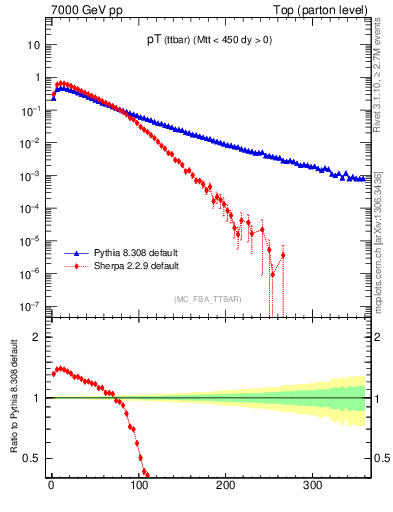 Plot of pTttbar in 7000 GeV pp collisions