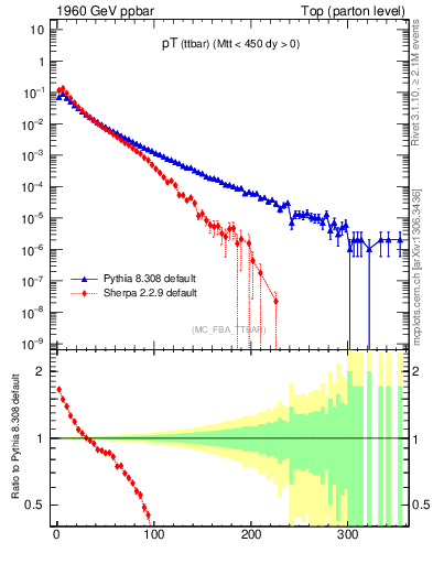 Plot of pTttbar in 1960 GeV ppbar collisions