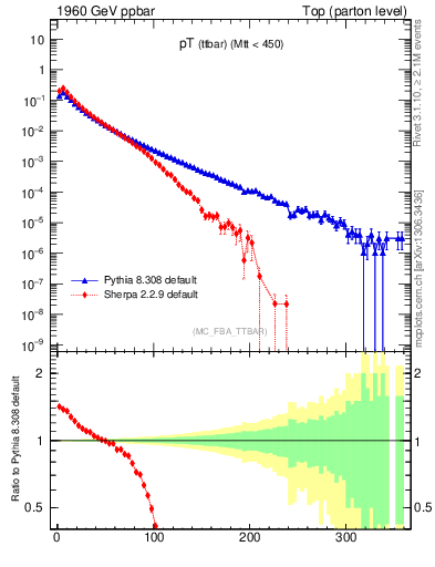 Plot of pTttbar in 1960 GeV ppbar collisions