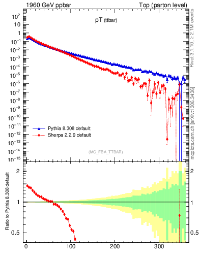 Plot of pTttbar in 1960 GeV ppbar collisions