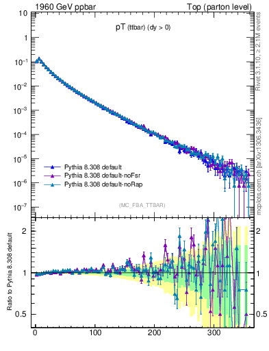 Plot of pTttbar in 1960 GeV ppbar collisions