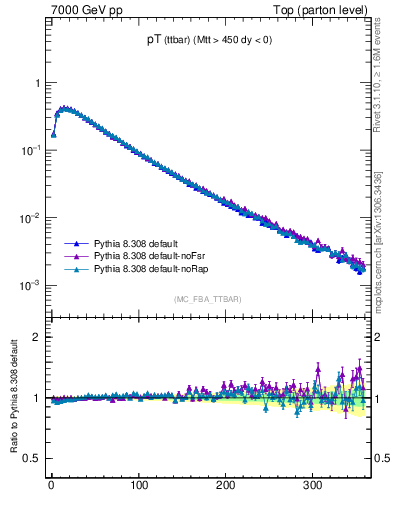 Plot of pTttbar in 7000 GeV pp collisions