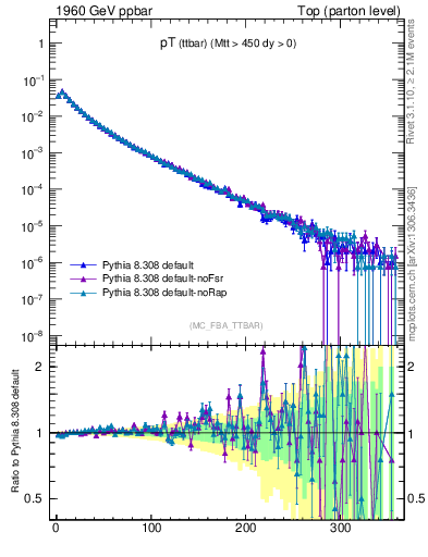 Plot of pTttbar in 1960 GeV ppbar collisions