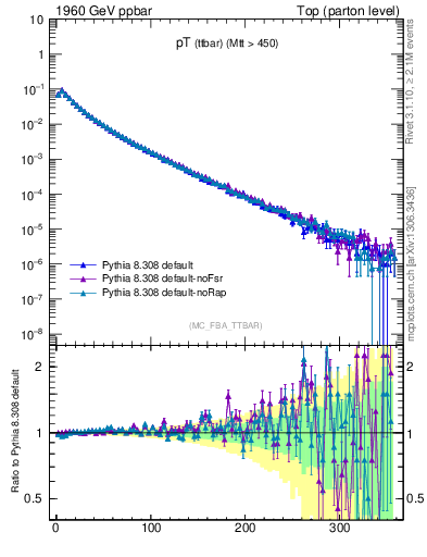 Plot of pTttbar in 1960 GeV ppbar collisions