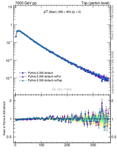 Plot of pTttbar in 7000 GeV pp collisions