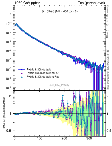 Plot of pTttbar in 1960 GeV ppbar collisions