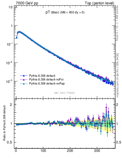 Plot of pTttbar in 7000 GeV pp collisions