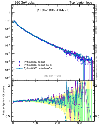 Plot of pTttbar in 1960 GeV ppbar collisions