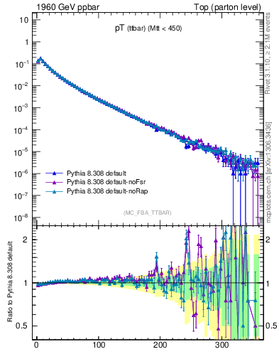Plot of pTttbar in 1960 GeV ppbar collisions