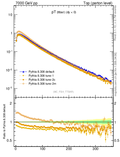 Plot of pTttbar in 7000 GeV pp collisions
