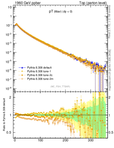 Plot of pTttbar in 1960 GeV ppbar collisions
