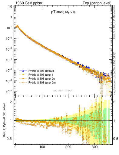 Plot of pTttbar in 1960 GeV ppbar collisions