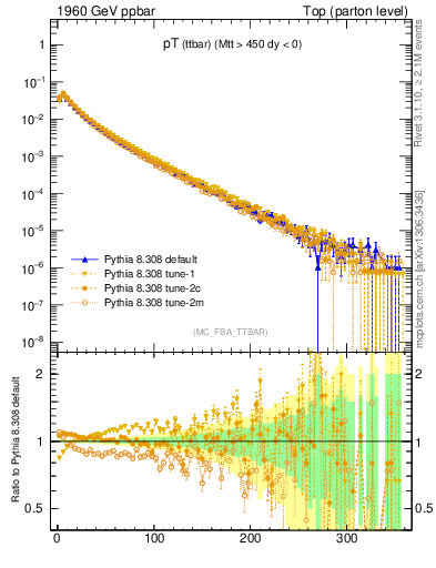 Plot of pTttbar in 1960 GeV ppbar collisions