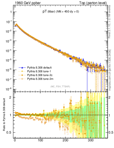 Plot of pTttbar in 1960 GeV ppbar collisions