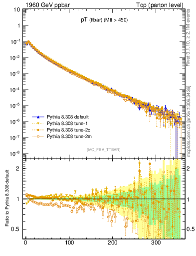 Plot of pTttbar in 1960 GeV ppbar collisions
