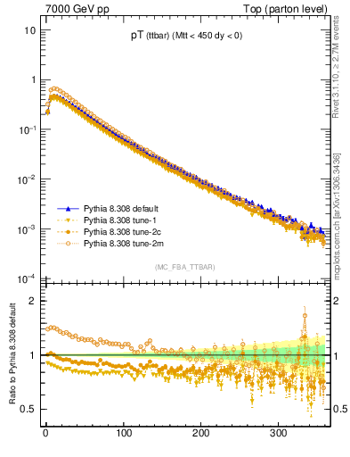 Plot of pTttbar in 7000 GeV pp collisions