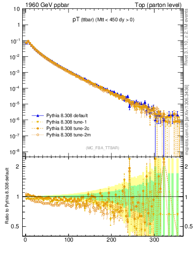 Plot of pTttbar in 1960 GeV ppbar collisions