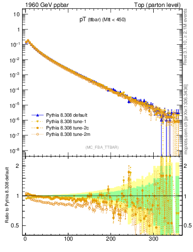 Plot of pTttbar in 1960 GeV ppbar collisions