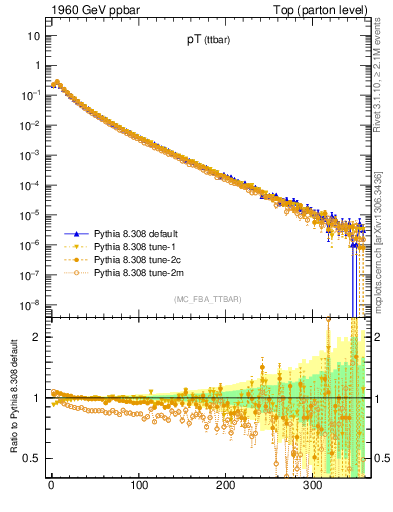 Plot of pTttbar in 1960 GeV ppbar collisions