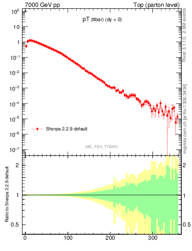 Plot of pTttbar in 7000 GeV pp collisions