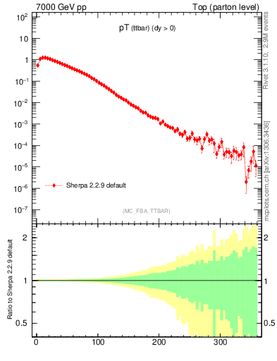 Plot of pTttbar in 7000 GeV pp collisions