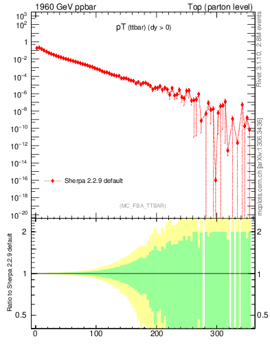 Plot of pTttbar in 1960 GeV ppbar collisions