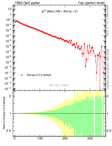 Plot of pTttbar in 1960 GeV ppbar collisions