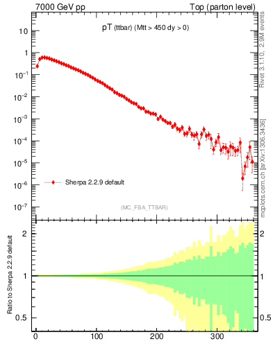 Plot of pTttbar in 7000 GeV pp collisions