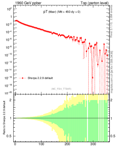Plot of pTttbar in 1960 GeV ppbar collisions