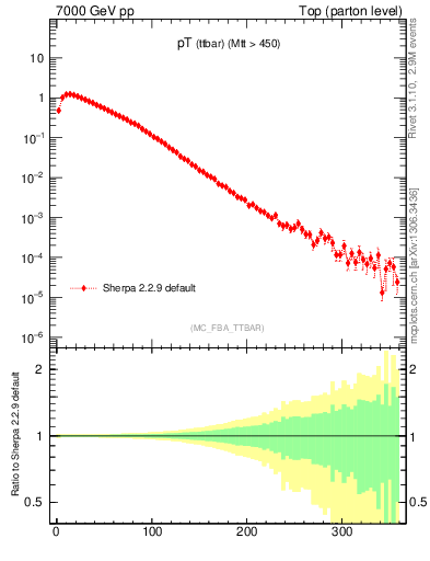 Plot of pTttbar in 7000 GeV pp collisions